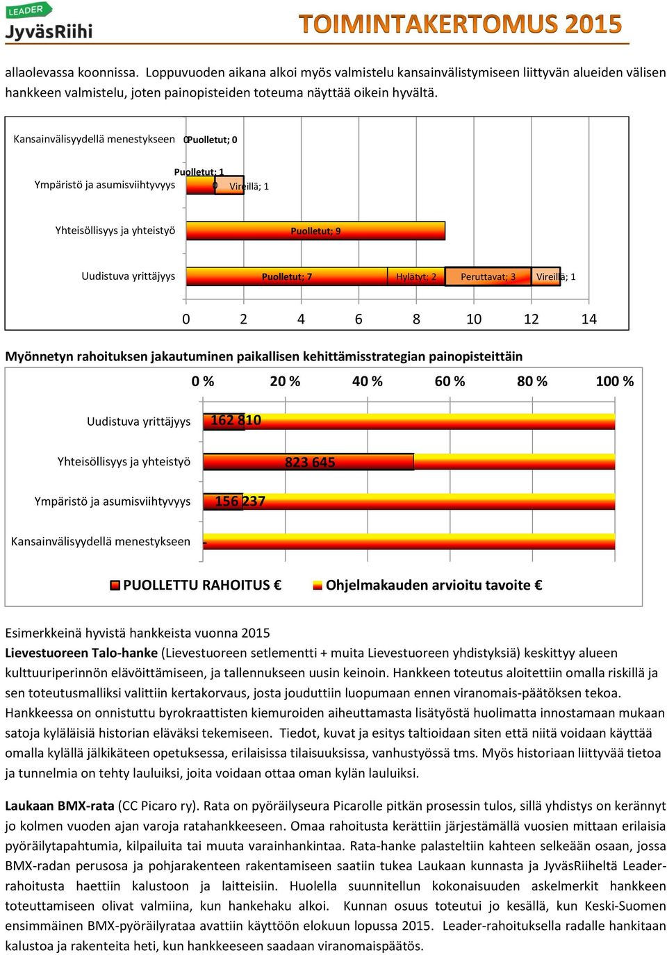 Peruttavat; 3 Vireillä; 1 0 2 4 6 8 10 12 14 Myönnetyn rahoituksen jakautuminen paikallisen kehittämisstrategian painopisteittäin 0 % 20 % 40 % 60 % 80 % 100 % Uudistuva yrittäjyys 162 810