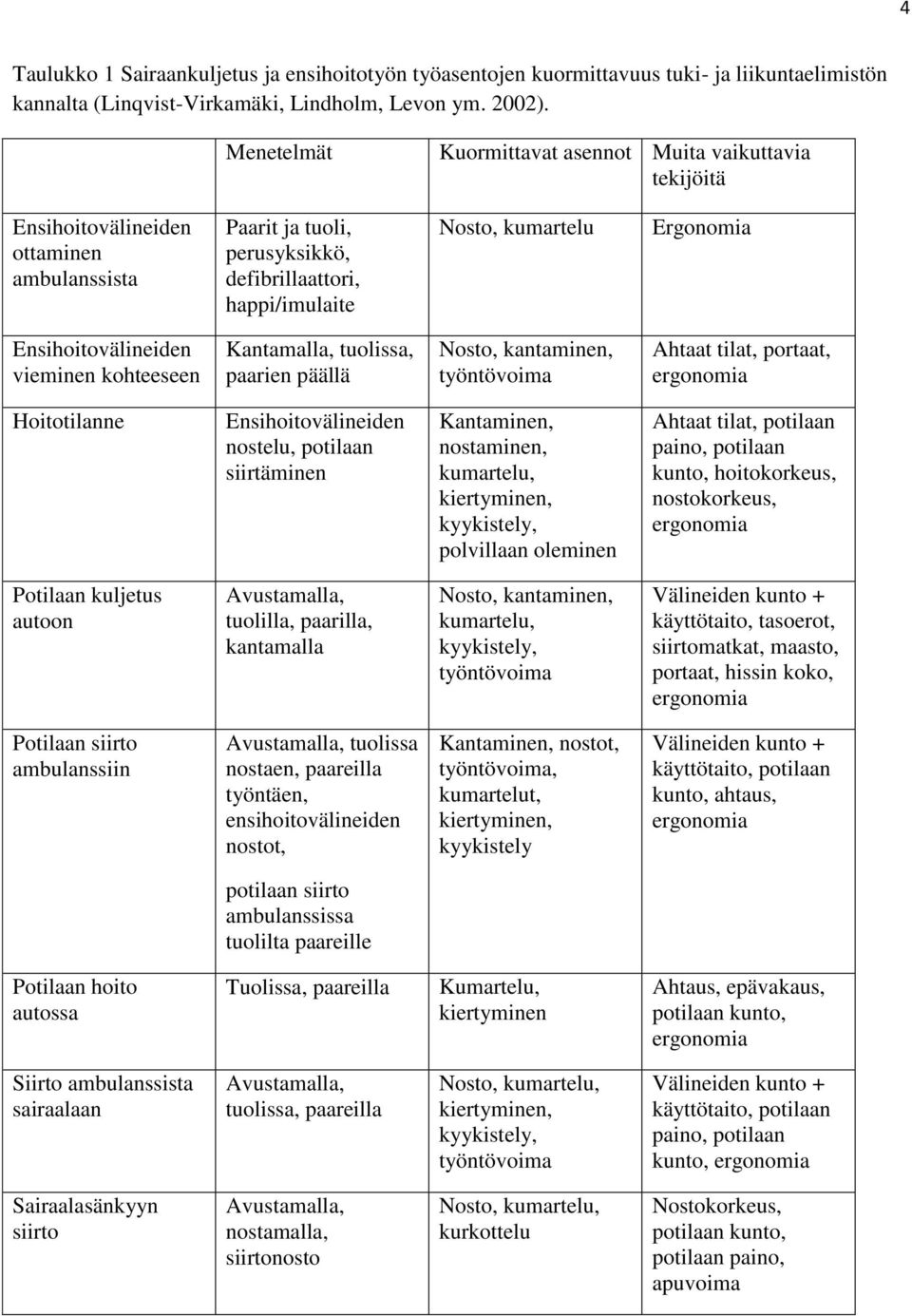 Ensihoitovälineiden vieminen kohteeseen Kantamalla, tuolissa, paarien päällä Nosto, kantaminen, työntövoima Ahtaat tilat, portaat, ergonomia Hoitotilanne Ensihoitovälineiden nostelu, potilaan