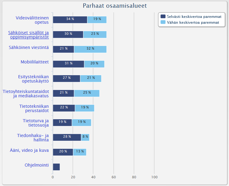 Parhaat osaamisalueet Vertailujoukkona käytetään