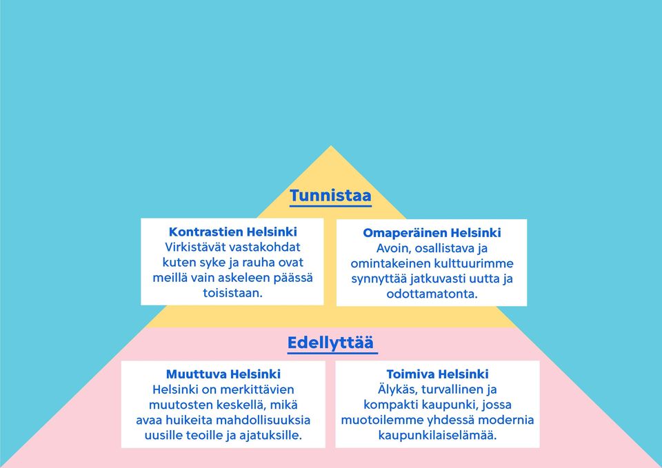 Edellyttää Muuttuva Helsinki Helsinki on merkittävien muutosten keskellä, mikä avaa huikeita mahdollisuuksia uusille