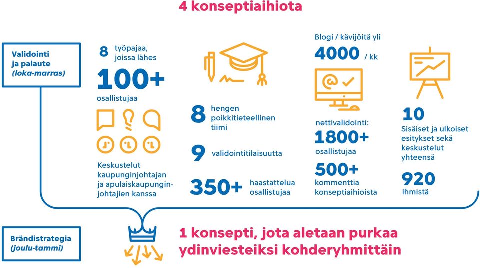 haastattelua osallistujaa nettivalidointi: 1800+ osallistujaa 500+ kommenttia konseptiaihioista 10 Sisäiset ja ulkoiset