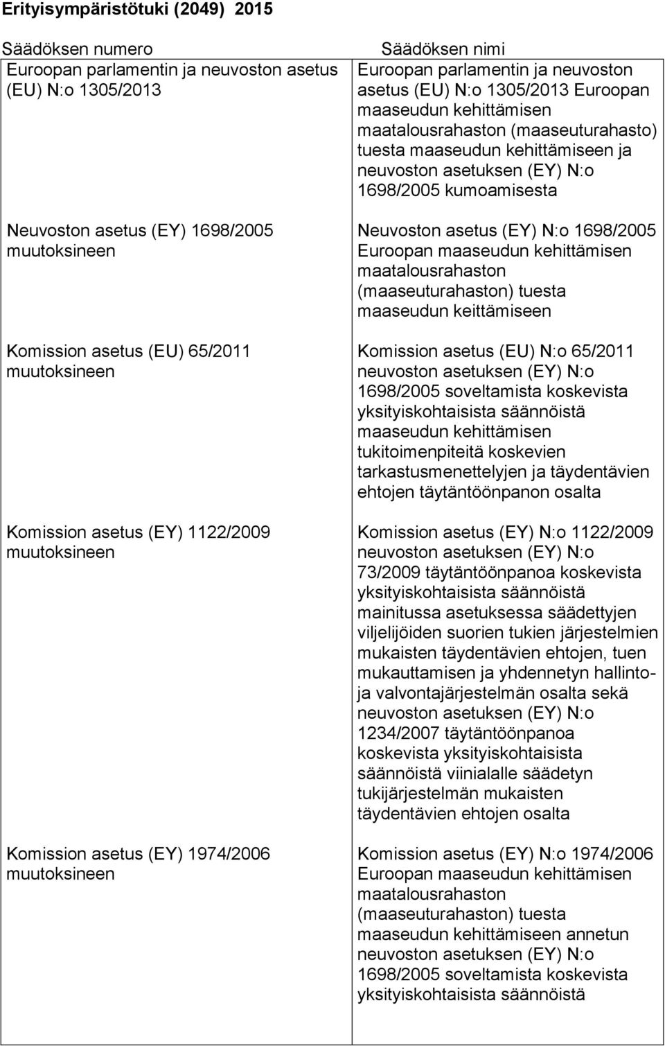 maaseudun kehittämiseen ja 1698/2005 kumoamisesta Neuvoston asetus (EY) N:o 1698/2005 Euroopan maaseudun kehittämisen maatalousrahaston (maaseuturahaston) tuesta maaseudun keittämiseen Komission