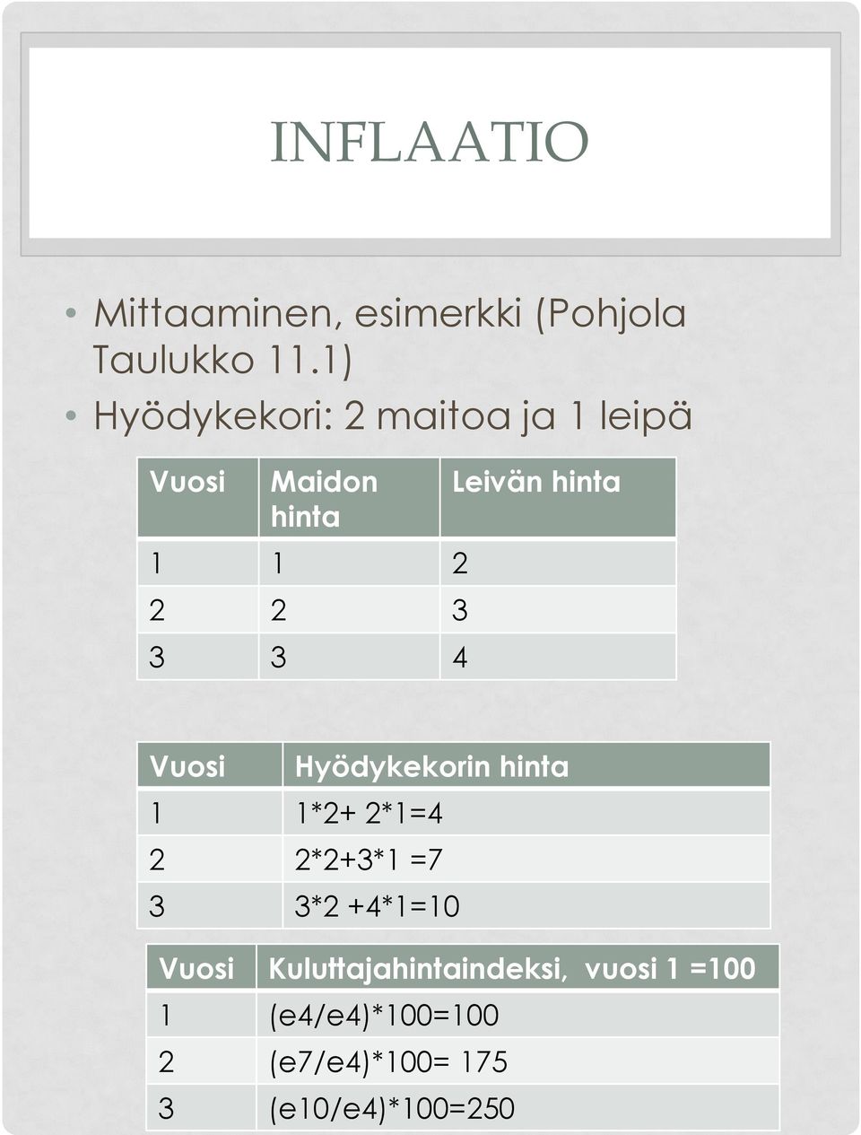 Leivän hinta Vuosi Hyödykekorin hinta 1 1*2+ 2*1=4 2 2*2+3*1 =7 3 3*2