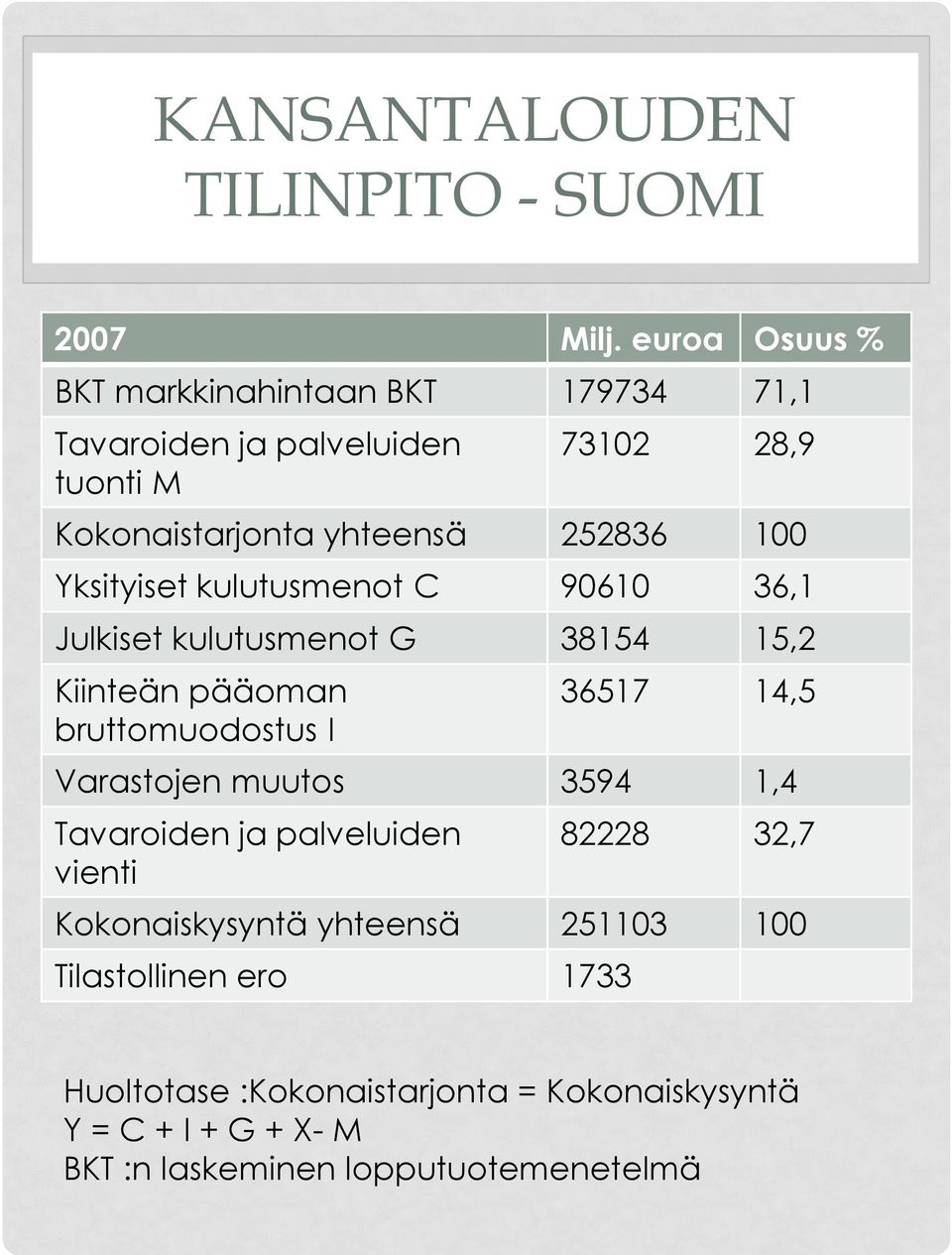 Yksityiset kulutusmenot C 90610 36,1 Julkiset kulutusmenot G 38154 15,2 Kiinteän pääoman bruttomuodostus I 36517 14,5 Varastojen