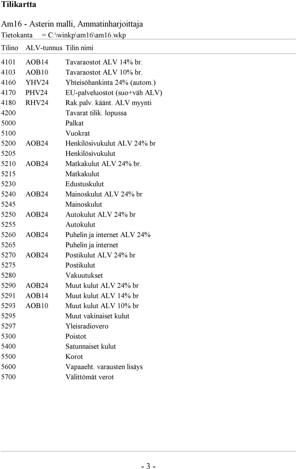 lopussa 5000 Palkat 5100 Vuokrat 5200 AOB24 Henkilösivukulut ALV 24% br 5205 Henkilösivukulut 5210 AOB24 Matkakulut ALV 24% br.