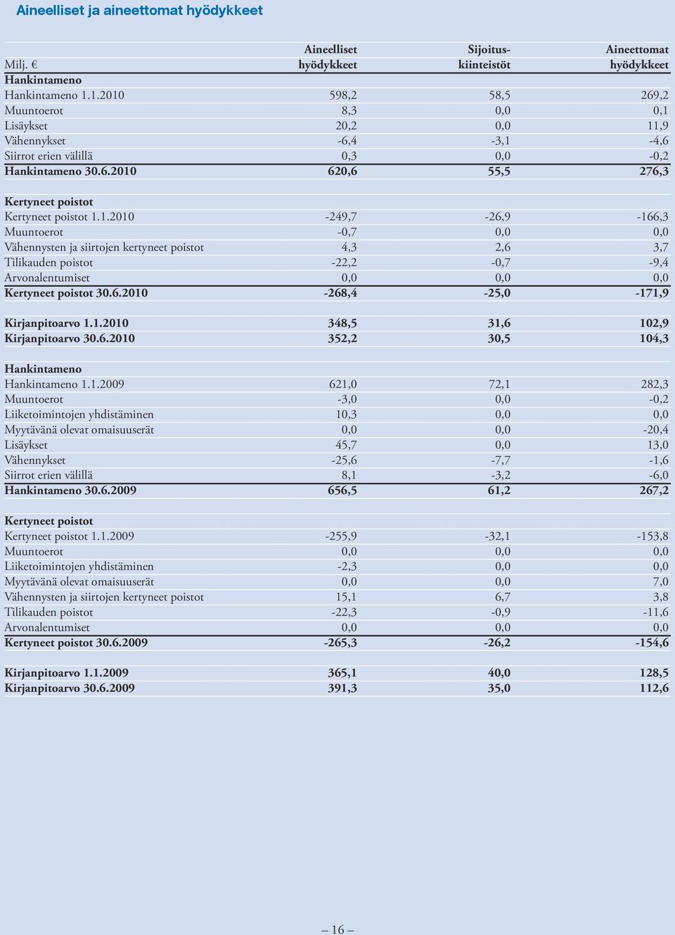 6.2009 Kertyneet poistot Kertyneet poistot 1.