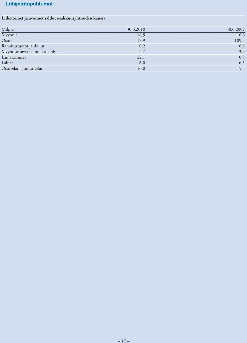 saamiset Lainasaamiset Lainat Ostovelat ja muut velat 30.6.