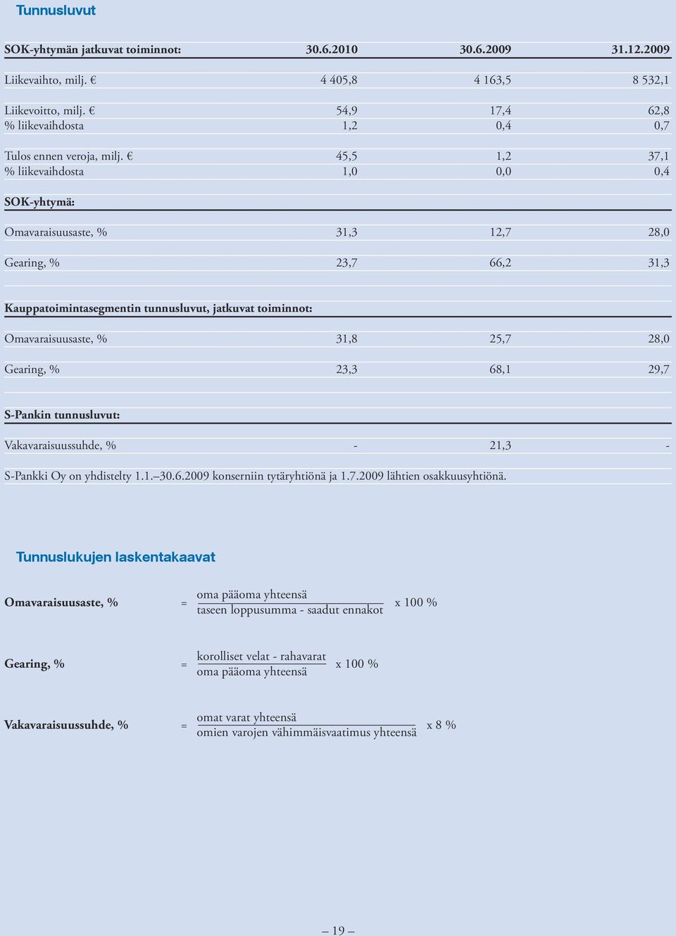 jatkuvat toiminnot: Omavaraisuusaste, % Gearing, % 31,8 25,7 28,0 23,3 68,1 29,7 S-Pankin tunnusluvut: Vakavaraisuussuhde, % - 21,3 - S-Pankki Oy on yhdistelty 1.1. 30.6.2009 konserniin tytäryhtiönä ja 1.