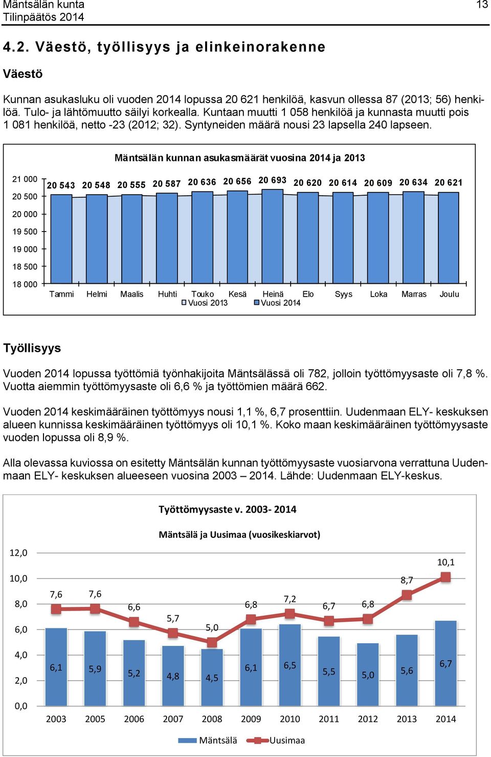 Mäntsälän kunnan asukasmäärät vuosina 2014 ja 2013 21 000 20 500 20 543 20 548 20 555 20 587 20 636 20 656 20 693 20 620 20 614 20 609 20 634 20 621 20 000 19 500 19 000 18 500 18 000 Tammi Helmi