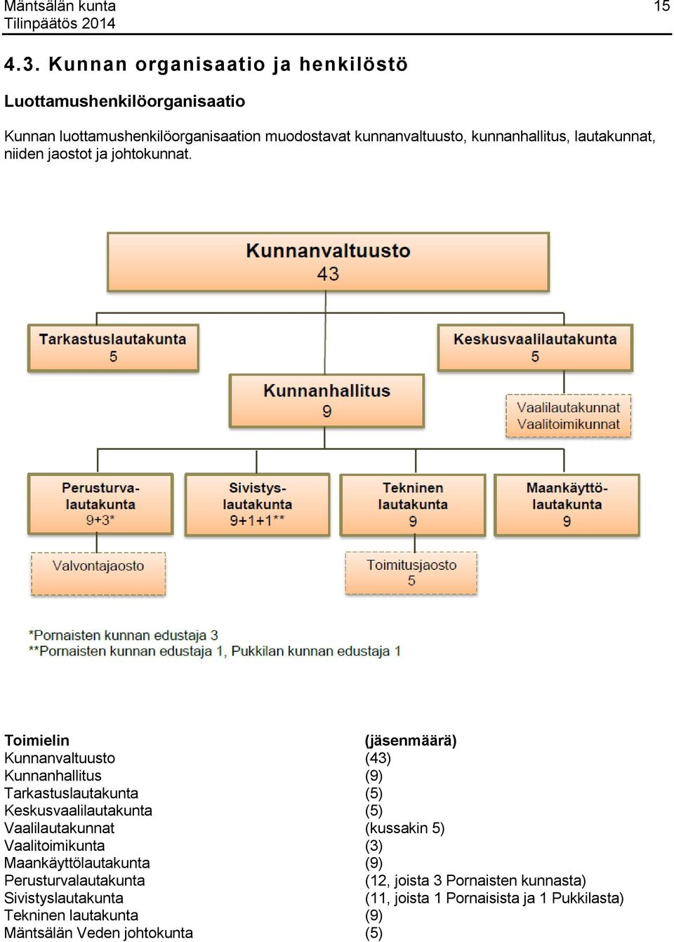 kunnanhallitus, lautakunnat, niiden jaostot ja johtokunnat.