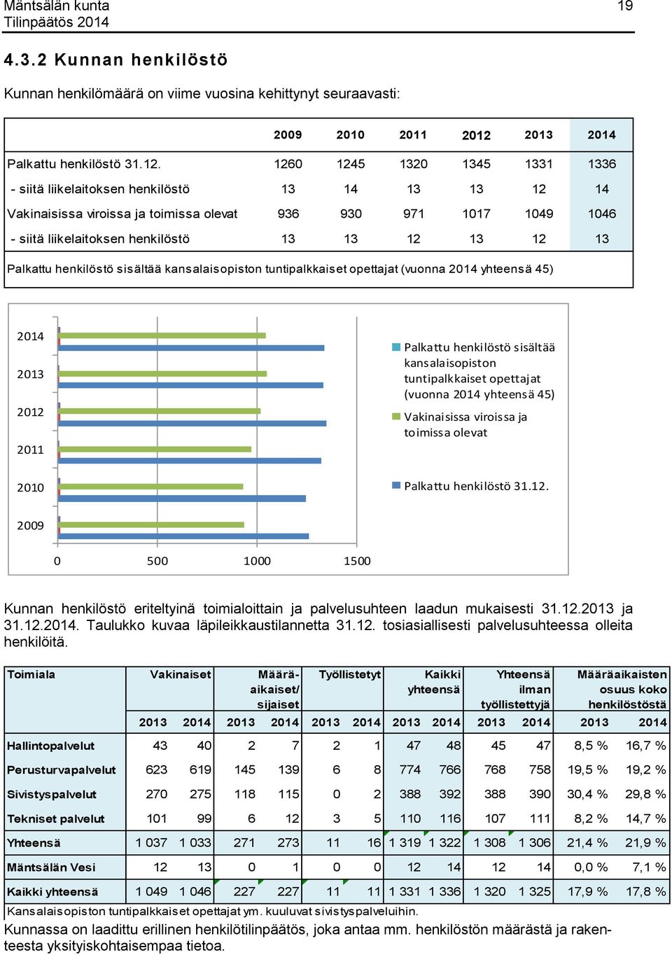 1260 1245 1320 1345 1331 1336 - siitä liikelaitoksen henkilöstö 13 14 13 13 12 14 Vakinaisissa viroissa ja toimissa olevat 936 930 971 1017 1049 1046 - siitä liikelaitoksen henkilöstö 13 13 12 13 12