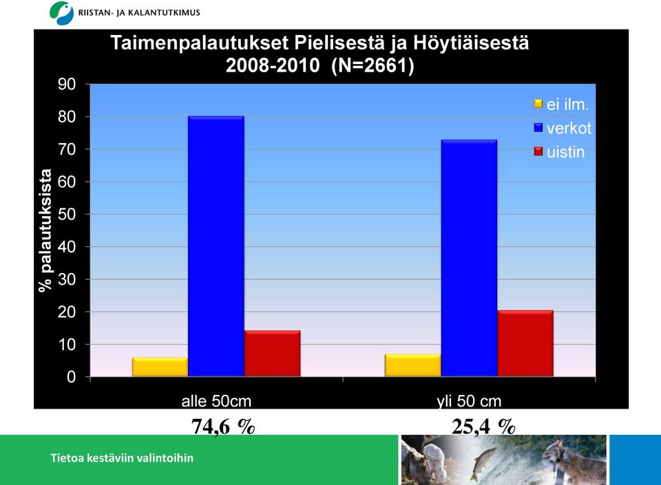 Höytiäisestä 2008-2010 (N=2661) alle