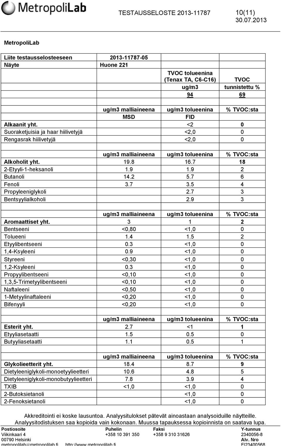 7 3 Bentsyylialkoholi 2.9 3 Aromaattiset yht. 3 1 2 Bentseeni <0,80 <1,0 0 Tolueeni 1.4 1.5 2 Etyylibentseeni 0.3 <1,0 0 1,4-Ksyleeni 0.9 <1,0 0 Styreeni <0,30 <1,0 0 1,2-Ksyleeni 0.