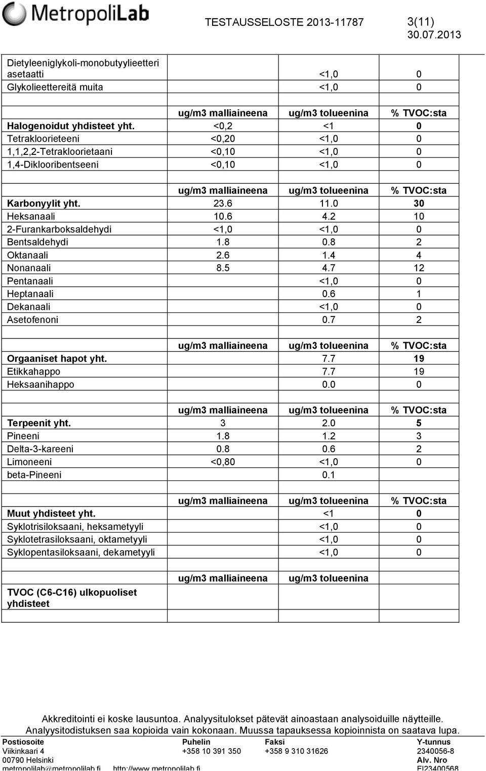 2 10 2-Furankarboksaldehydi <1,0 <1,0 0 Bentsaldehydi 1.8 0.8 2 Oktanaali 2.6 1.4 4 Nonanaali 8.5 4.7 12 Pentanaali <1,0 0 Heptanaali 0.6 1 Dekanaali <1,0 0 Asetofenoni 0.7 2 Orgaaniset hapot yht. 7.