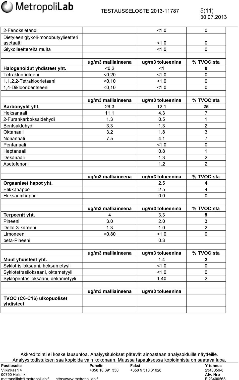 5 1 Bentsaldehydi 3.3 1.3 2 Oktanaali 3.2 1.8 3 Nonanaali 7.5 4.1 7 Pentanaali <1,0 0 Heptanaali 0.8 1 Dekanaali 1.3 2 Asetofenoni 1.2 2 Orgaaniset hapot yht. 2.5 4 Etikkahappo 2.5 4 Heksaanihappo 0.