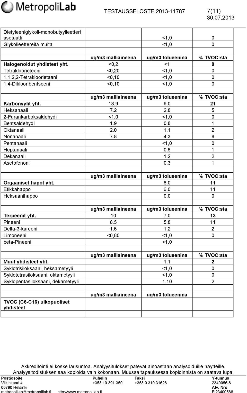 8 5 2-Furankarboksaldehydi <1,0 <1,0 0 Bentsaldehydi 1.9 0.8 1 Oktanaali 2.0 1.1 2 Nonanaali 7.8 4.3 8 Pentanaali <1,0 0 Heptanaali 0.6 1 Dekanaali 1.2 2 Asetofenoni 0.3 1 Orgaaniset hapot yht. 6.