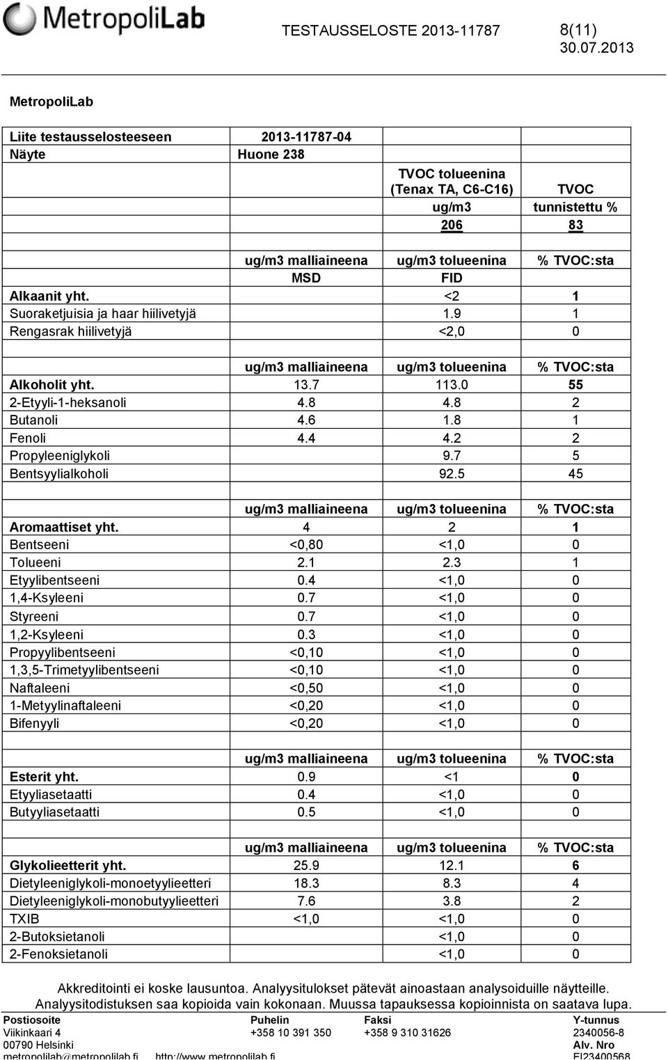 7 5 Bentsyylialkoholi 92.5 45 Aromaattiset yht. 4 2 1 Bentseeni <0,80 <1,0 0 Tolueeni 2.1 2.3 1 Etyylibentseeni 0.4 <1,0 0 1,4-Ksyleeni 0.7 <1,0 0 Styreeni 0.7 <1,0 0 1,2-Ksyleeni 0.