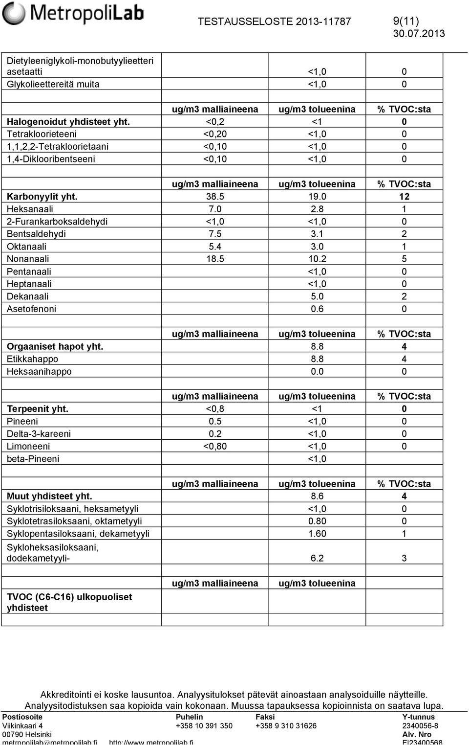 8 1 2-Furankarboksaldehydi <1,0 <1,0 0 Bentsaldehydi 7.5 3.1 2 Oktanaali 5.4 3.0 1 Nonanaali 18.5 10.2 5 Pentanaali <1,0 0 Heptanaali <1,0 0 Dekanaali 5.0 2 Asetofenoni 0.6 0 Orgaaniset hapot yht. 8.