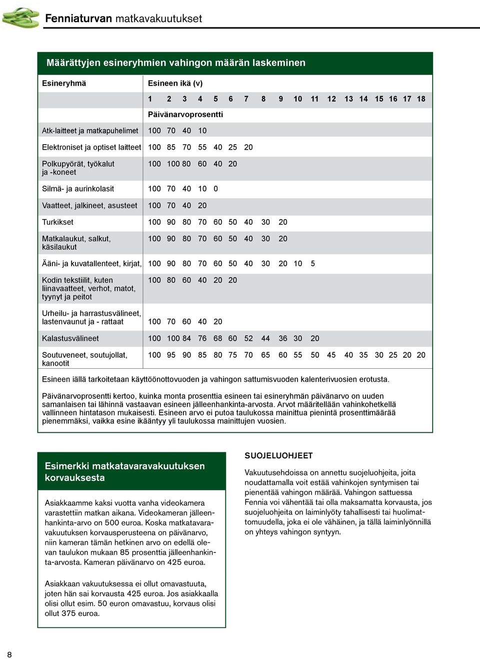 asusteet 100 70 40 20 Turkikset 100 90 80 70 60 50 40 30 20 Matkalaukut, salkut, 100 90 80 70 60 50 40 30 20 käsilaukut Ääni- ja kuvatallenteet, kirjat, 100 90 80 70 60 50 40 30 20 10 5 Kodin