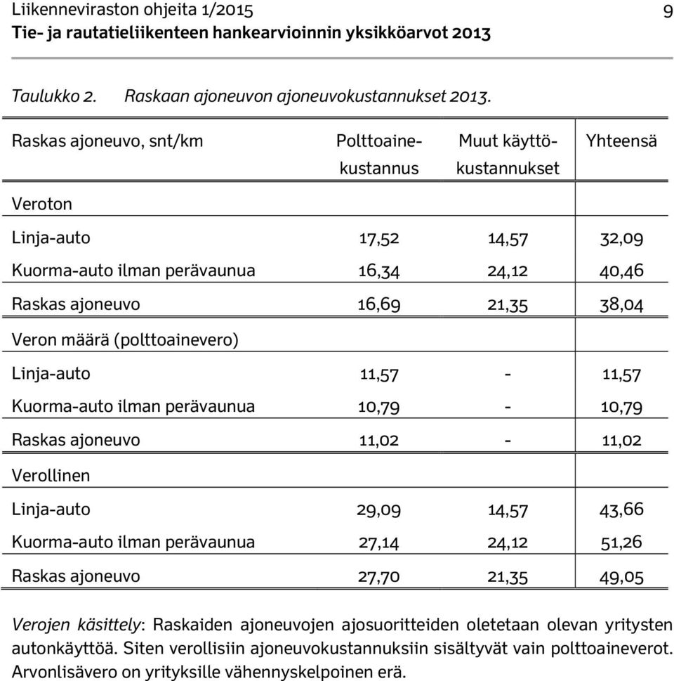 21,35 38,04 Veron määrä (polttoainevero) Linja-auto 11,57-11,57 Kuorma-auto ilman perävaunua 10,79-10,79 Raskas ajoneuvo 11,02-11,02 Verollinen Linja-auto 29,09 14,57 43,66 Kuorma-auto