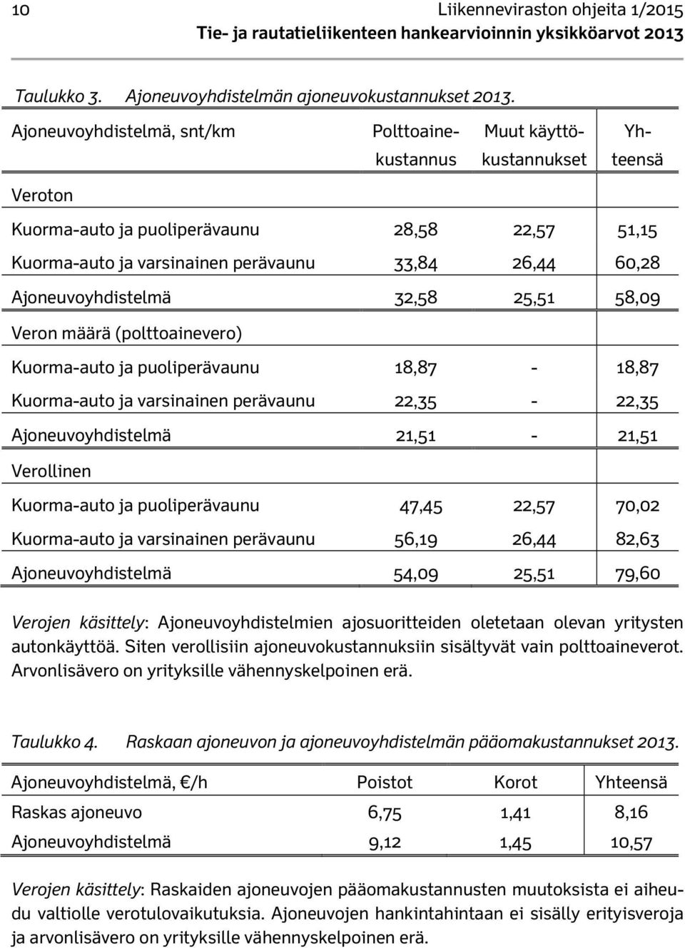 Ajoneuvoyhdistelmä 32,58 25,51 58,09 Veron määrä (polttoainevero) Kuorma-auto ja puoliperävaunu 18,87-18,87 Kuorma-auto ja varsinainen perävaunu 22,35-22,35 Ajoneuvoyhdistelmä 21,51-21,51 Verollinen