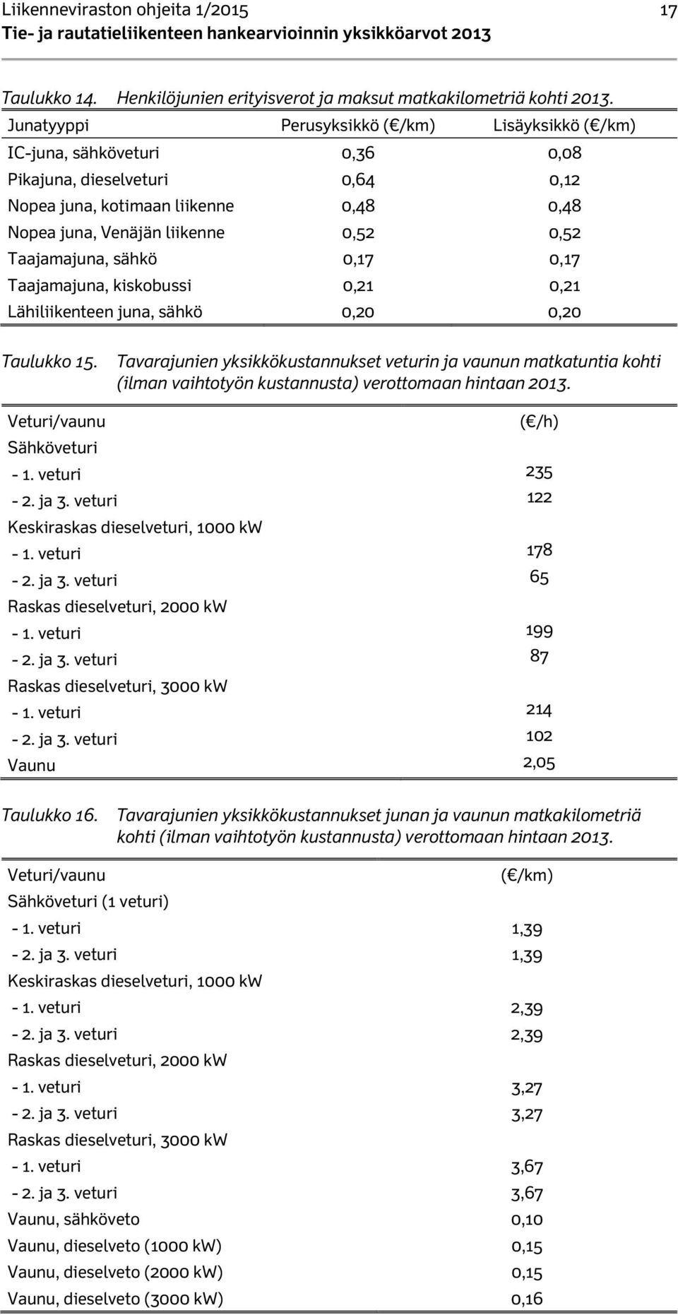 Taajamajuna, sähkö 0,17 0,17 Taajamajuna, kiskobussi 0,21 0,21 Lähiliikenteen juna, sähkö 0,20 0,20 Taulukko 15.
