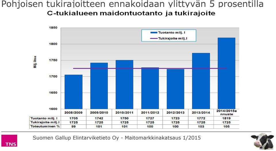 prosentilla Suomen Gallup