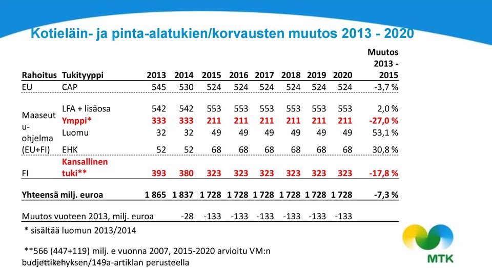 68 68 68 68 68 30,8 % Kansallinen tuki** 393 380 323 323 323 323 323 323-17,8 % Yhteensä milj.