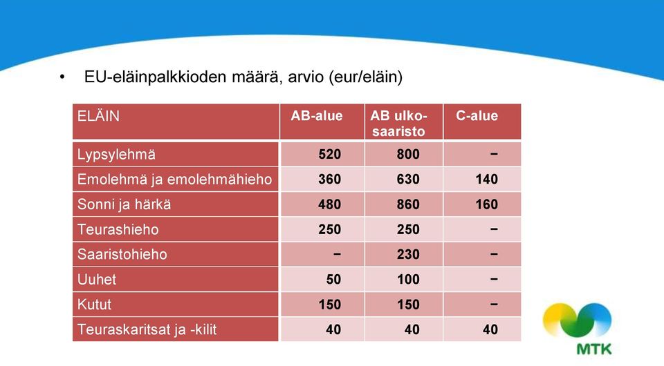 360 630 140 Sonni ja härkä 480 860 160 Teurashieho 250 250