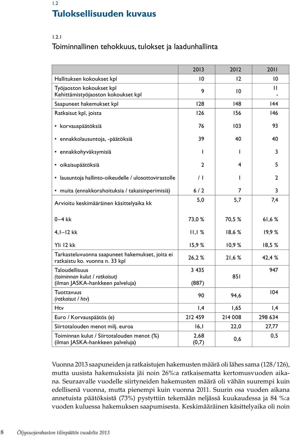 lausuntoja hallinto-oikeudelle / ulosottovirastolle / 1 1 2 muita (ennakkorahoituksia / takaisinperimisiä) Arvioitu keskimääräinen käsittelyaika kk 6 / 2 5,0 7 5,7 3 7,4 0 4 kk 73,0 % 70,5 % 61,6 %