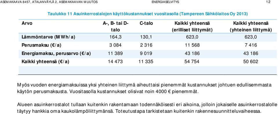 019 43 186 43 186 Kaikki yhteensä ( /a) 14 473 11 335 54 754 50 602 Myös vuoden energiamaksuissa yksi yhteinen liittymä aiheuttaisi pienemmät kustannukset johtuen edullisemmasta käytön perusmaksusta.