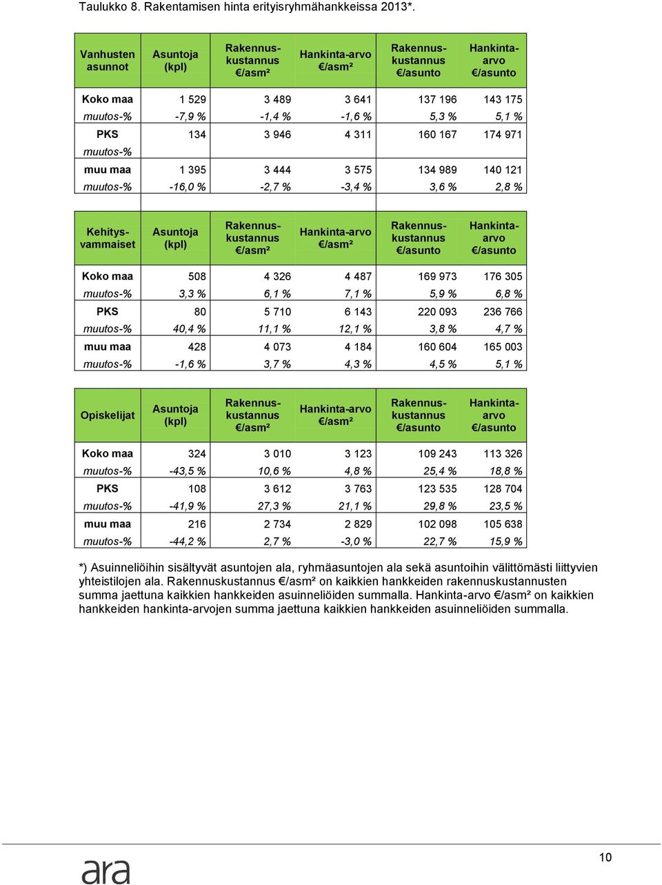 167 174 971 muutos-% muu maa 1 395 3 444 3 575 134 989 140 121 muutos-% -16,0 % -2,7 % -3,4 % 3,6 % 2,8 % Asuntoja (kpl) Kehitysvammaiset /asm² Hankinta-arvo /asm² /asunto Hankintaarvo /asunto Koko