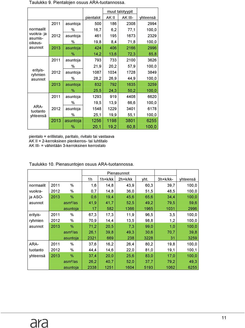 asuntoja 461 195 1673 2329 % 19,8 8,4 71,8 100,0 2013 asuntoja 424 406 2166 2996 % 14,2 13,6 72,3 85,8 2011 asuntoja 793 733 2100 3626 % 21,9 20,2 57,9 100,0 2012 asuntoja 1087 1034 1728 3849 % 28,2