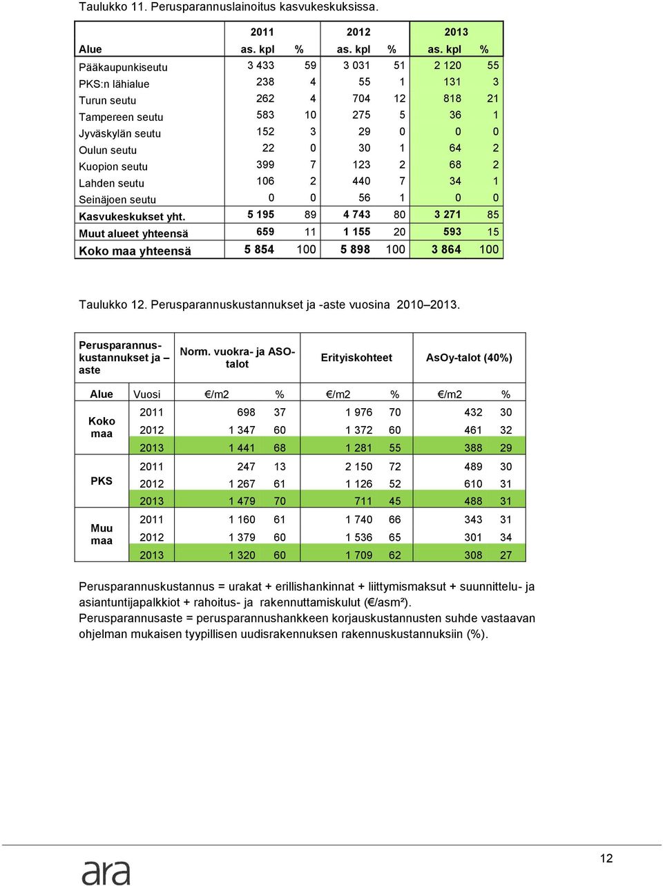 kpl % Pääkaupunkiseutu 3 433 59 3 031 51 2 120 55 PKS:n lähialue 238 4 55 1 131 3 Turun seutu 262 4 704 12 818 21 Tampereen seutu 583 10 275 5 36 1 Jyväskylän seutu 152 3 29 0 0 0 Oulun seutu 22 0 30