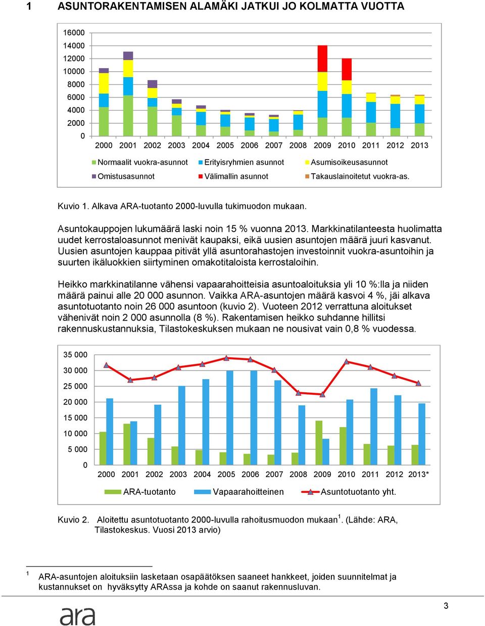 Asuntokauppojen lukumäärä laski noin 15 % vuonna 2013. Markkinatilanteesta huolimatta uudet kerrostaloasunnot menivät kaupaksi, eikä uusien asuntojen määrä juuri kasvanut.