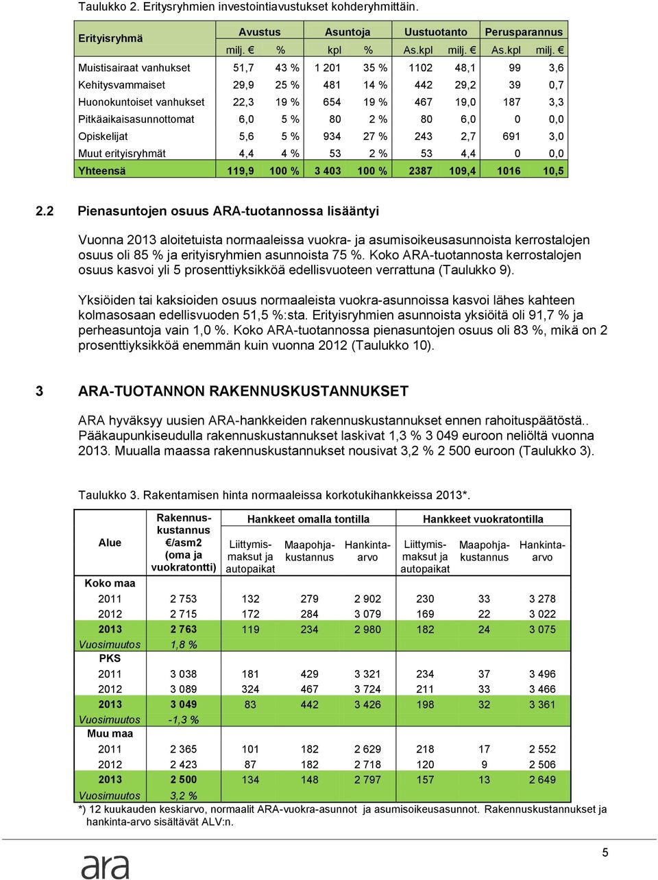 Muistisairaat vanhukset 51,7 43 % 1 201 35 % 1102 48,1 99 3,6 Kehitysvammaiset 29,9 25 % 481 14 % 442 29,2 39 0,7 Huonokuntoiset vanhukset 22,3 19 % 654 19 % 467 19,0 187 3,3 Pitkäaikaisasunnottomat