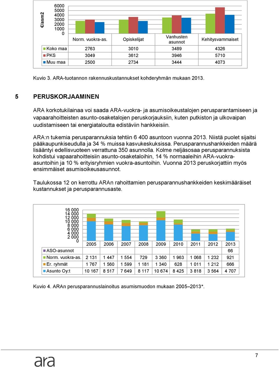 5 PERUSKORJAAMINEN ARA korkotukilainaa voi saada ARA-vuokra- ja asumisoikeustalojen perusparantamiseen ja vapaarahoitteisten asunto-osaketalojen peruskorjauksiin, kuten putkiston ja ulkovaipan