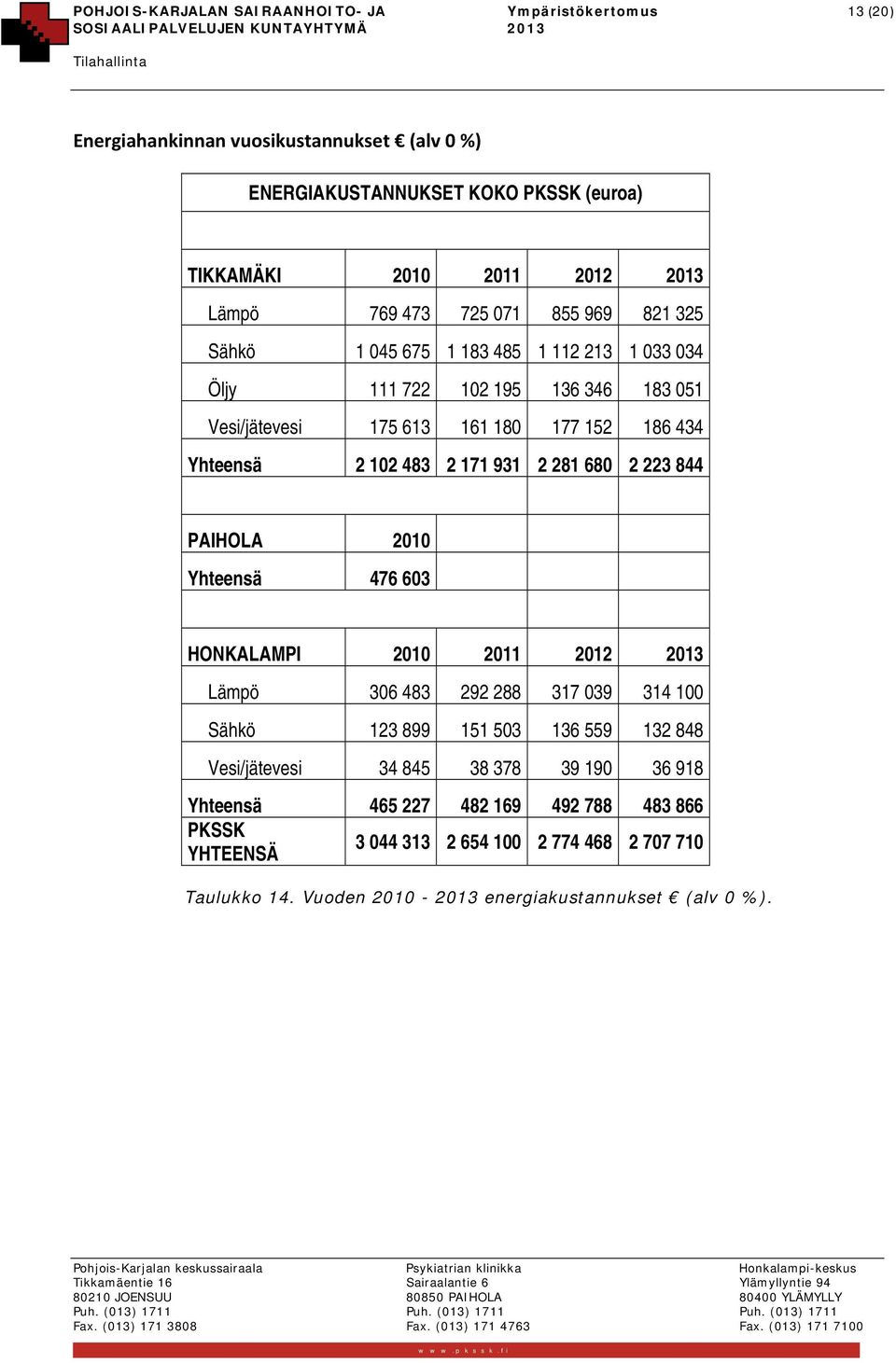 171 931 2 281 680 2 223 844 PAIHOLA 2010 Yhteensä 476 603 HONKALAMPI 2010 2011 2012 2013 Lämpö 306 483 292 288 317 039 314 100 Sähkö 123 899 151 503 136 559 132 848 Vesi/jätevesi 34