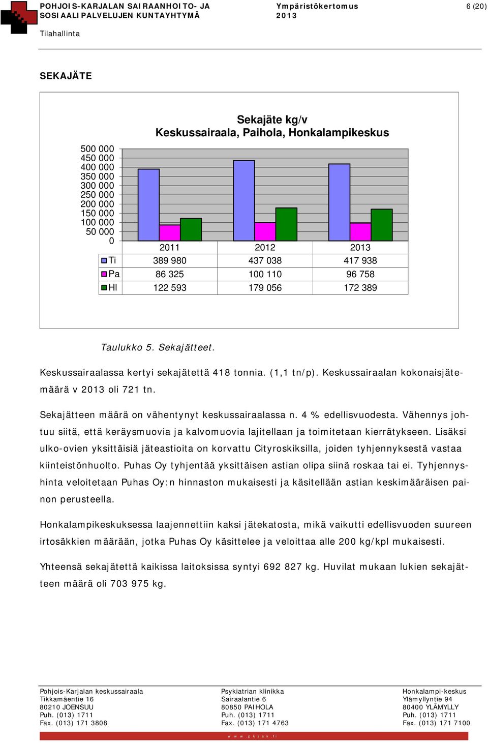 Keskussairaalan kokonaisjätemäärä v 2013 oli 721 tn. Sekajätteen määrä on vähentynyt keskussairaalassa n. 4 % edellisvuodesta.