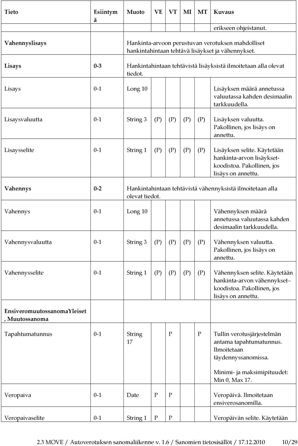 Lisaysvaluutta 0 1 3 (P) (P) (P) (P) Lisäyksen valuutta. Pakollinen, jos lisäys on annettu. Lisaysselite 0 1 1 (P) (P) (P) (P) Lisäyksen selite. Käytetään hankinta arvon lisäyksetkoodistoa.
