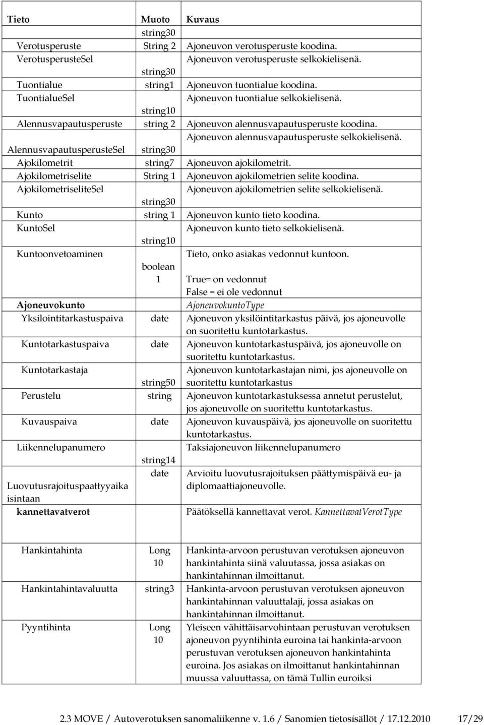 AlennusvapautusperusteSel string Ajokilometrit string7 Ajoneuvon ajokilometrit. Ajokilometriselite 1 Ajoneuvon ajokilometrien selite koodina.