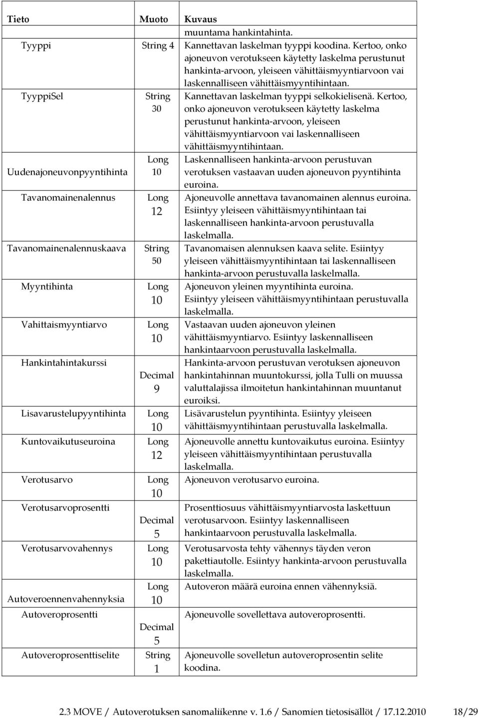 TyyppiSel Uudenajoneuvonpyyntihinta Tavanomainenalennus Tavanomainenalennuskaava Myyntihinta Vahittaismyyntiarvo Hankintahintakurssi Lisavarustelupyyntihinta Kuntovaikutuseuroina Verotusarvo