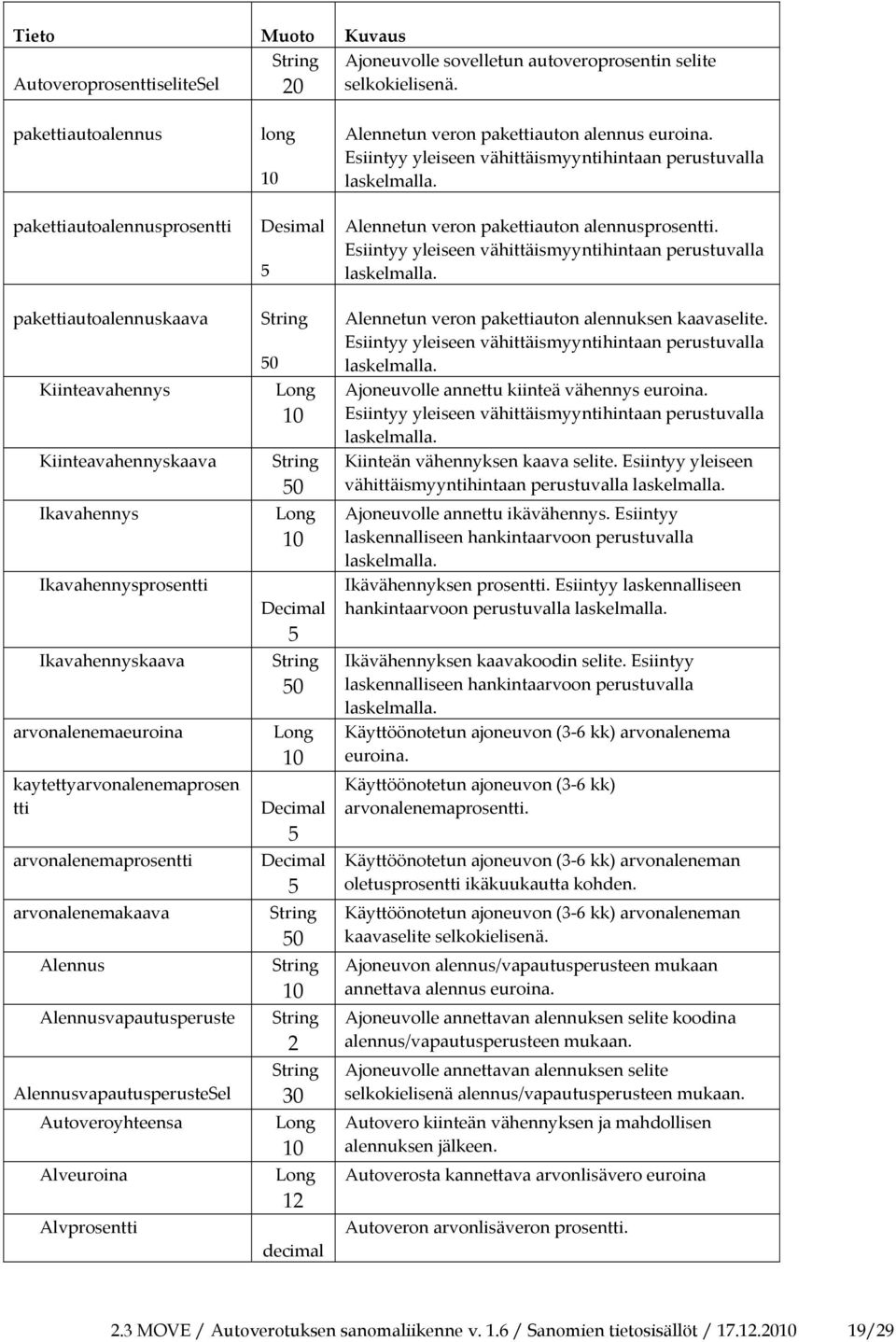 kaytettyarvonalenemaprosen tti arvonalenemaprosentti arvonalenemakaava Alennus Alennusvapautusperuste AlennusvapautusperusteSel Autoveroyhteensa Alveuroina Alvprosentti long Desimal 0 0 0 0 2 12