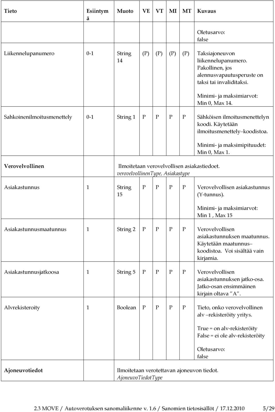 Minimi ja maksimipituudet: Min 0, Max 1. Verovelvollinen Ilmoitetaan verovelvollisen asiakastiedoet.