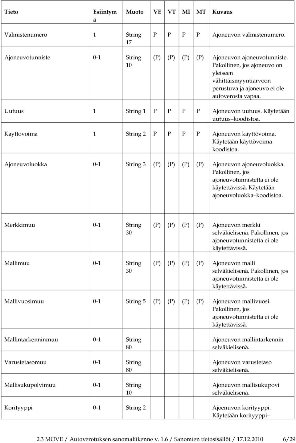 Kayttovoima 1 2 P P P P Ajoneuvon käyttövoima. Käytetään käyttövoima koodistoa. Ajoneuvoluokka 0 1 3 (P) (P) (P) (P) Ajoneuvon ajoneuvoluokka. Pakollinen, jos ajoneuvotunnistetta ei ole käytettävissä.
