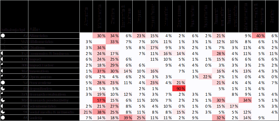 Keskeisiä tutkimusaiheita ja aiheiden esiintyminen yhdessä: yhteisten julkaisujen prosenttiosuus kaikista aihetta käsittelevistä julkaisuista Yllä olevat aiheet kattavat 95% analysoidusta