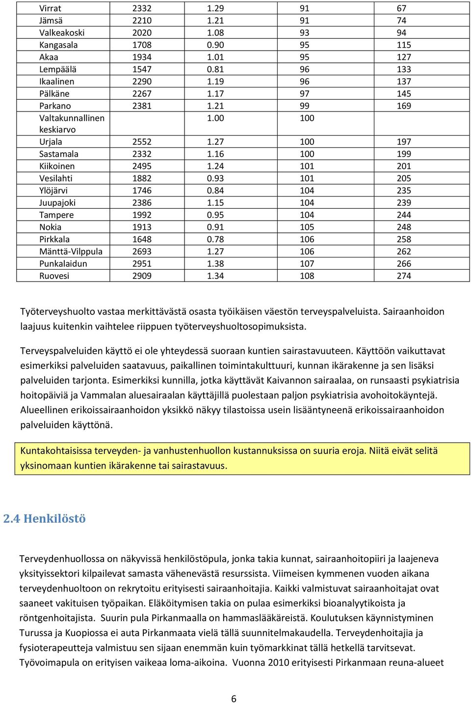 84 104 235 Juupajoki 2386 1.15 104 239 Tampere 1992 0.95 104 244 Nokia 1913 0.91 105 248 Pirkkala 1648 0.78 106 258 Mänttä-Vilppula 2693 1.27 106 262 Punkalaidun 2951 1.38 107 266 Ruovesi 2909 1.