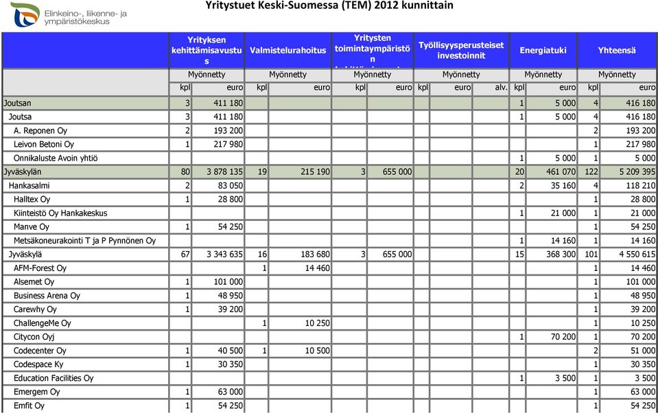 Repoe Oy 2 193 200 2 193 200 Leivo Betoi Oy 1 217 980 1 217 980 Oikalute Avoi yhtiö 1 5 000 1 5 000 Jyväkylä 80 3 878 135 19 215 190 3 655 000 20 461 070 122 5 209 395 Hakaalmi 2 83 050 2 35 160 4