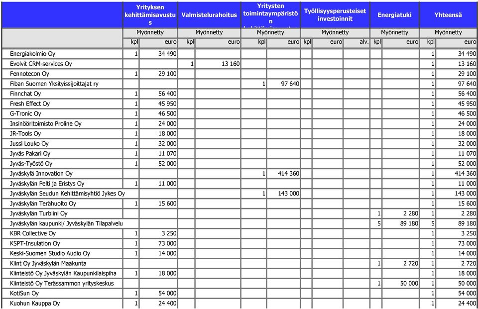 18 000 1 18 000 Jui Louko Oy 1 32 000 1 32 000 Jyvä Pakari Oy 1 11 070 1 11 070 Jyvä-Työtö Oy 1 52 000 1 52 000 Jyväkylä Iovatio Oy 1 414 360 1 414 360 Jyväkylä Pelti ja Erity Oy 1 11 000 1 11 000