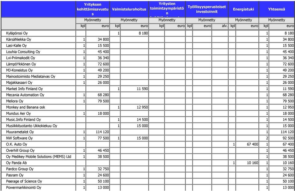 26 000 Market Ifo Filad Oy 1 11 590 1 11 590 Mecaia Automatio Oy 1 68 280 1 68 280 Meliora Oy 1 79 500 1 79 500 Mokey ad Baaa ok 1 12 950 1 12 950 Mudu Aer Oy 1 18 000 1 18 000 Muic.